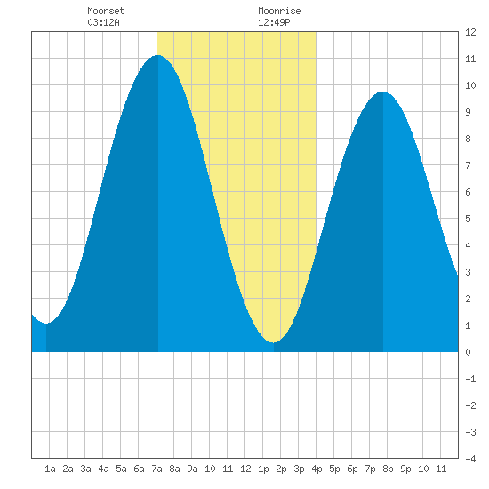 Petit Manan Bar tide chart for Monday, January 2, 2023