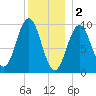Petit Manan Bar tide chart for Monday, January 2, 2023