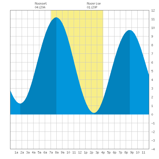 Petit Manan Bar tide chart for Tuesday, January 3, 2023