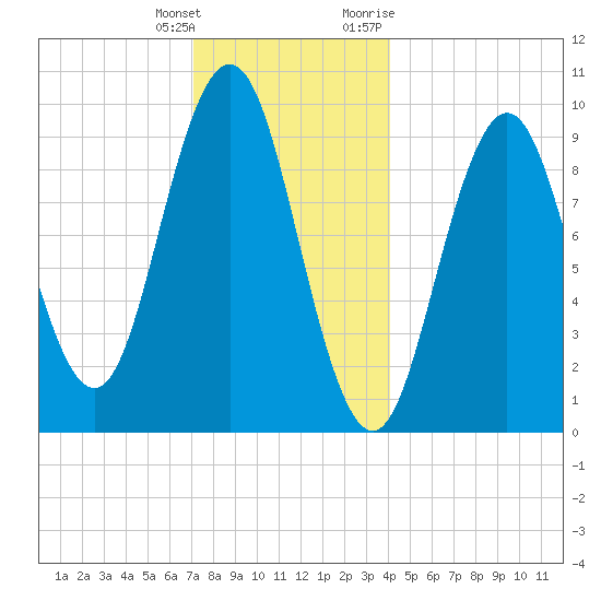 Petit Manan Bar tide chart for Wednesday, January 4, 2023