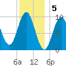 Petit Manan Bar tide chart for Thursday, January 5, 2023