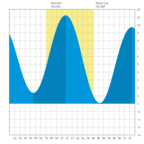 Petit Manan Bar tide chart for Saturday, January 7, 2023