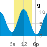 Petit Manan Bar tide chart for Monday, January 9, 2023