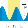 Petit Manan Bar tide chart for Saturday, February 11, 2023