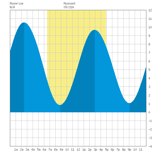 Petit Manan Bar tide chart for Sunday, February 12, 2023