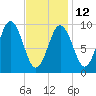 Petit Manan Bar tide chart for Sunday, February 12, 2023
