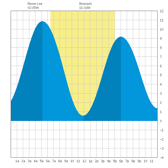 Petit Manan Bar tide chart for Wednesday, February 15, 2023
