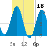 Petit Manan Bar tide chart for Saturday, February 18, 2023