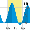 Petit Manan Bar tide chart for Sunday, February 19, 2023