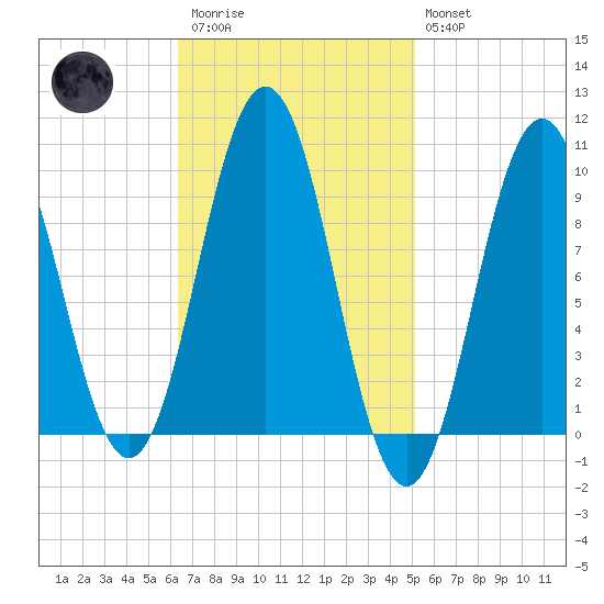 Petit Manan Bar tide chart for Monday, February 20, 2023