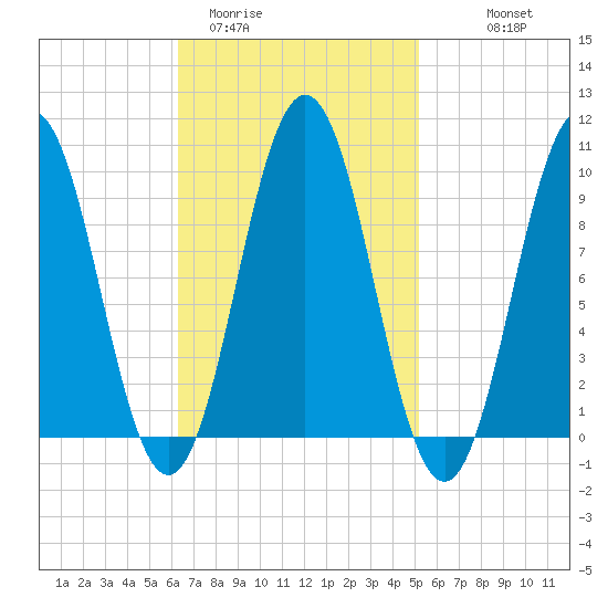 Petit Manan Bar tide chart for Wednesday, February 22, 2023