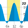 Petit Manan Bar tide chart for Wednesday, February 22, 2023