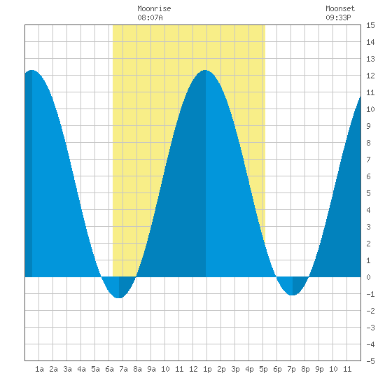 Petit Manan Bar tide chart for Thursday, February 23, 2023