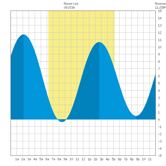 Petit Manan Bar tide chart for Saturday, February 25, 2023