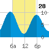 Petit Manan Bar tide chart for Tuesday, February 28, 2023