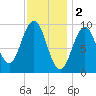 Petit Manan Bar tide chart for Thursday, February 2, 2023