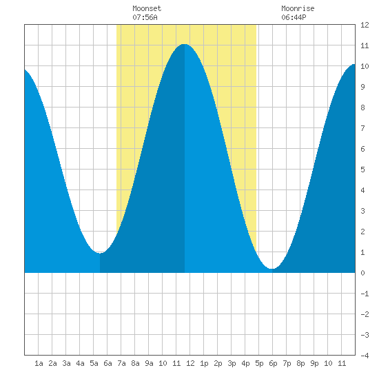 Petit Manan Bar tide chart for Tuesday, February 7, 2023