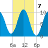 Petit Manan Bar tide chart for Tuesday, February 7, 2023