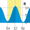 Petit Manan Bar tide chart for Wednesday, February 8, 2023