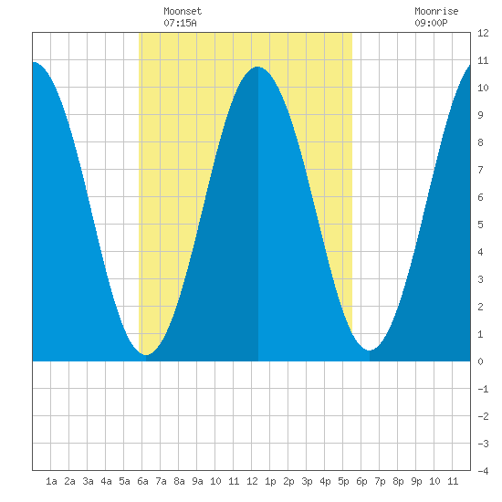 Petit Manan Bar tide chart for Friday, March 10, 2023