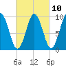 Petit Manan Bar tide chart for Friday, March 10, 2023