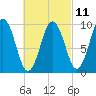 Petit Manan Bar tide chart for Saturday, March 11, 2023