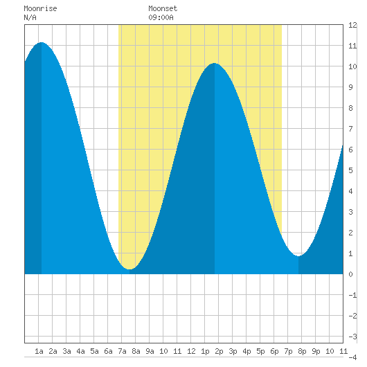 Petit Manan Bar tide chart for Sunday, March 12, 2023