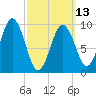 Petit Manan Bar tide chart for Monday, March 13, 2023