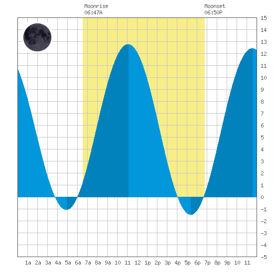 Petit Manan Bar tide chart for Tuesday, March 21, 2023