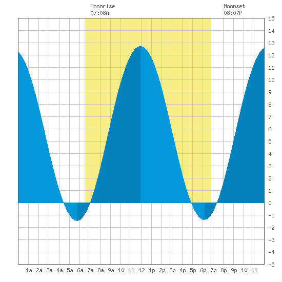 Petit Manan Bar tide chart for Wednesday, March 22, 2023