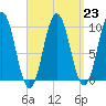 Petit Manan Bar tide chart for Thursday, March 23, 2023
