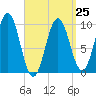 Petit Manan Bar tide chart for Saturday, March 25, 2023