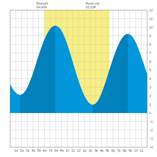 Petit Manan Bar tide chart for Friday, March 3, 2023