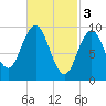 Petit Manan Bar tide chart for Friday, March 3, 2023
