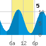 Petit Manan Bar tide chart for Sunday, March 5, 2023