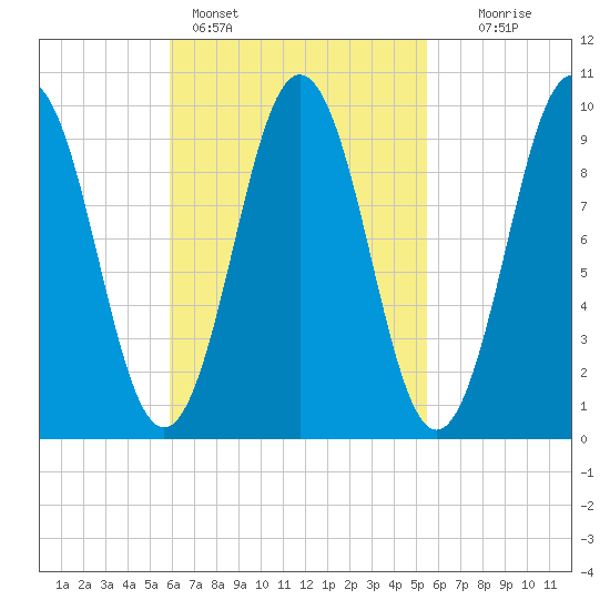 Petit Manan Bar tide chart for Thursday, March 9, 2023
