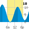 Petit Manan Bar tide chart for Monday, April 10, 2023