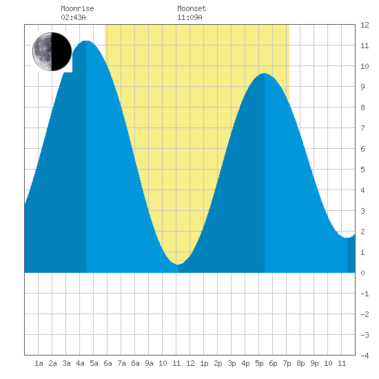 Petit Manan Bar tide chart for Thursday, April 13, 2023