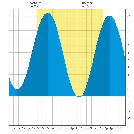 Petit Manan Bar tide chart for Sunday, April 16, 2023