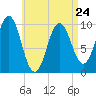 Petit Manan Bar tide chart for Monday, April 24, 2023