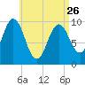 Petit Manan Bar tide chart for Wednesday, April 26, 2023