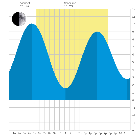 Petit Manan Bar tide chart for Thursday, April 27, 2023