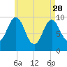 Petit Manan Bar tide chart for Friday, April 28, 2023