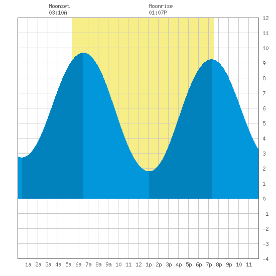 Petit Manan Bar tide chart for Saturday, April 29, 2023