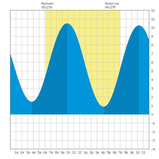 Petit Manan Bar tide chart for Monday, April 3, 2023
