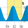Petit Manan Bar tide chart for Wednesday, April 5, 2023
