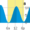 Petit Manan Bar tide chart for Saturday, April 8, 2023