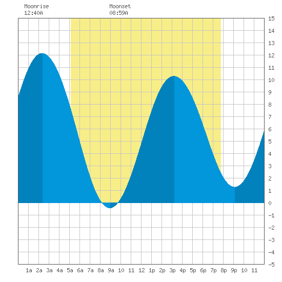 Petit Manan Bar tide chart for Wednesday, May 10, 2023