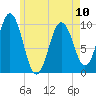 Petit Manan Bar tide chart for Wednesday, May 10, 2023