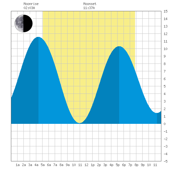Petit Manan Bar tide chart for Friday, May 12, 2023